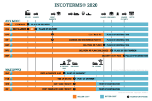 CÁC ĐIỀU KIỆN VỀ INCOTERMS 2020 VÀ VẬN DỤNG TRONG XUẤT – NHẬP KHẨU